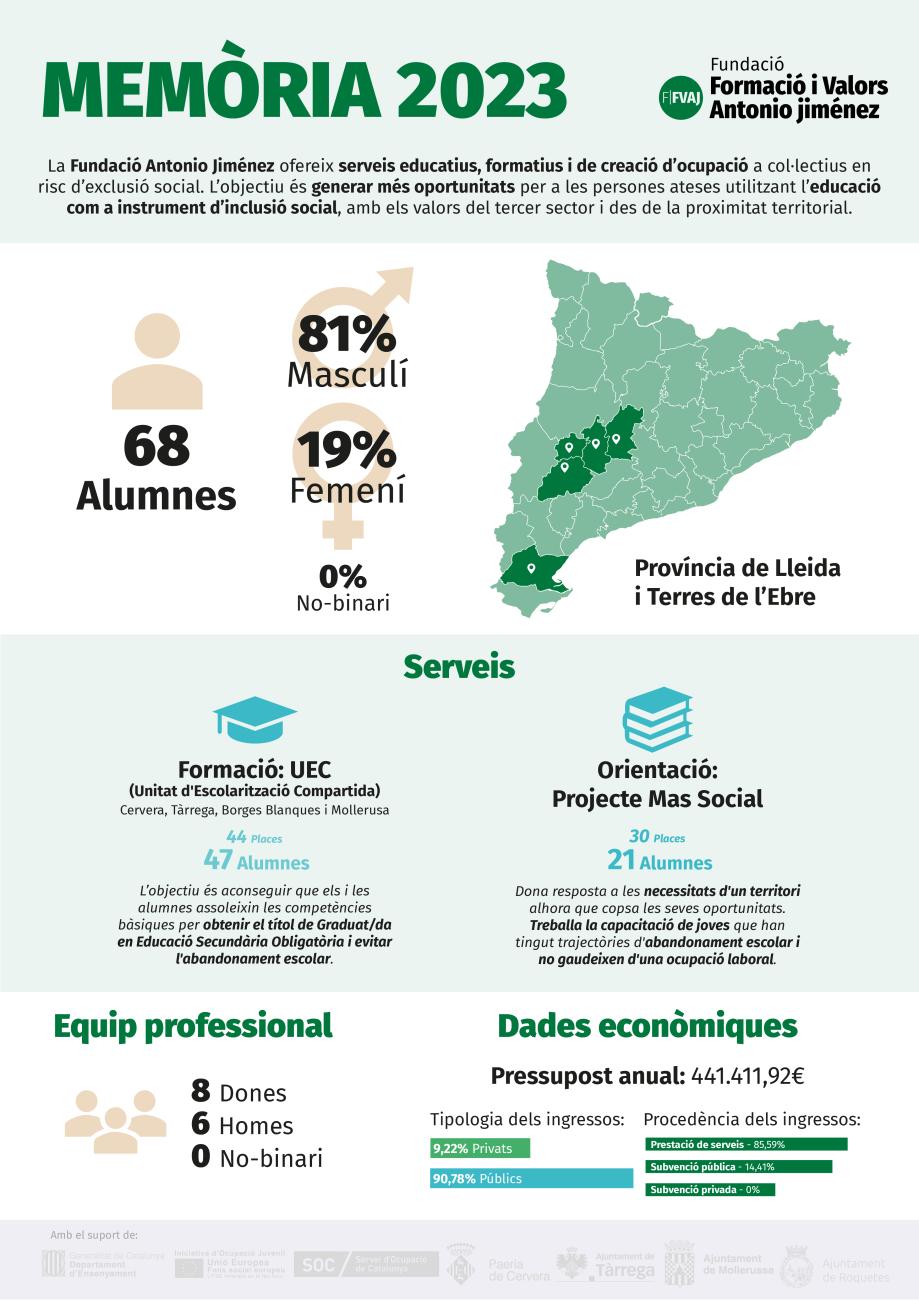 Memòria 2023_FAJ_INFOGRAFIA
